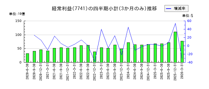 HOYAのの経常利益推移