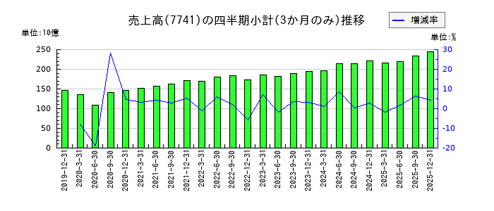 HOYAのの売上高推移