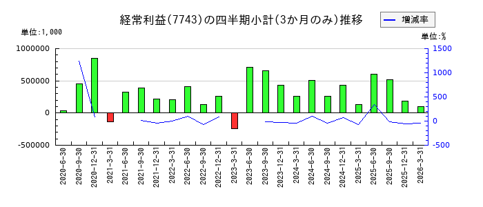 シードのの経常利益推移