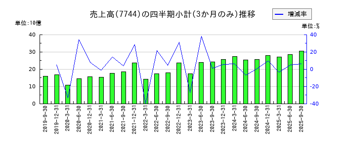 ノーリツ鋼機のの売上高推移