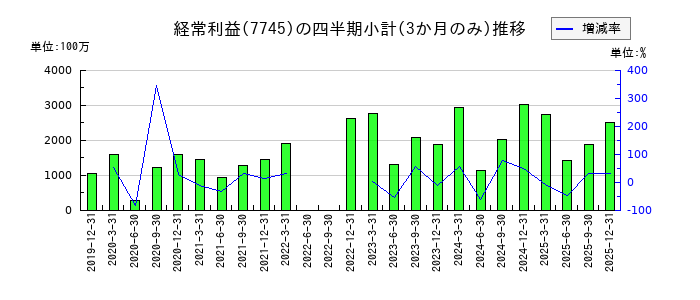 Ａ＆Ｄホロンホールディングスのの経常利益推移