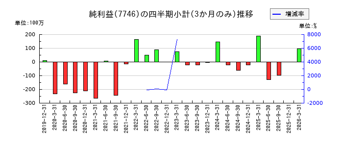 岡本硝子のの純利益推移