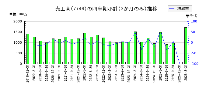 岡本硝子のの売上高推移