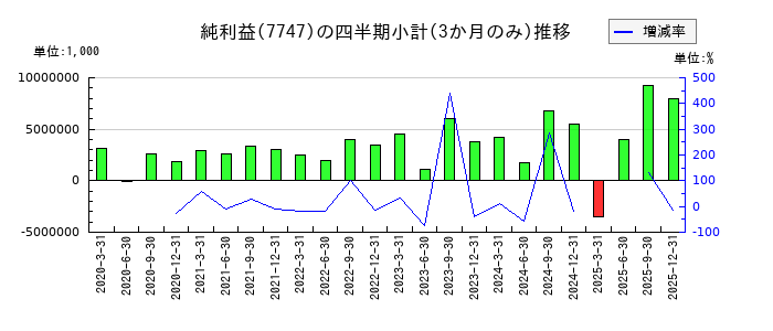 朝日インテックのの純利益推移