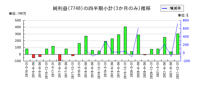 ホロンのの純利益推移