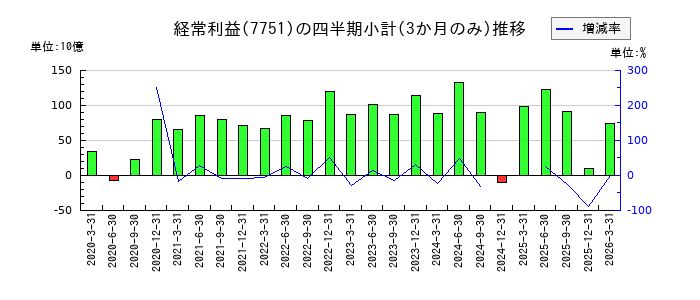 キヤノンのの経常利益推移