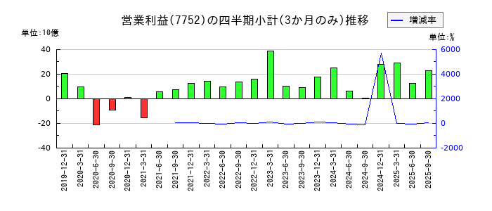 リコーのの営業利益推移