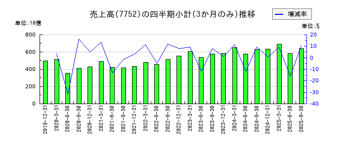 リコーのの売上高推移