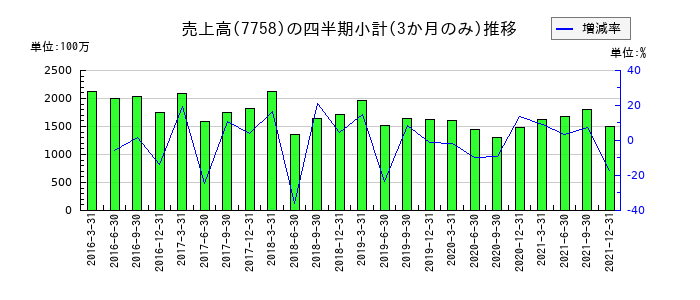 セコニックのの売上高推移