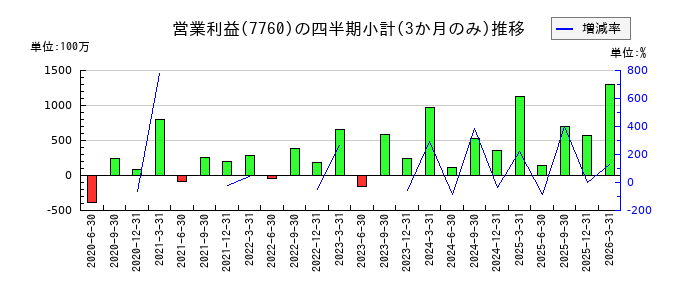 IMVのの営業利益推移