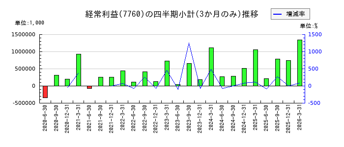 IMVのの経常利益推移