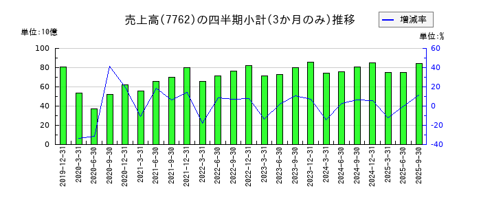 シチズン時計のの売上高推移