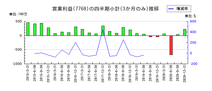 ジェコーのの営業利益推移