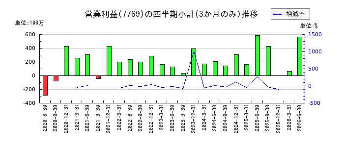 リズムのの営業利益推移