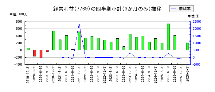リズムのの経常利益推移