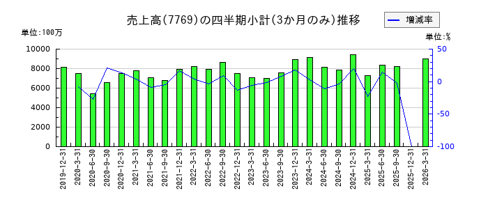 リズムのの売上高推移