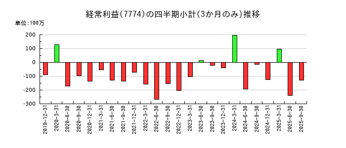 ジャパン・ティッシュエンジニアリングのの経常利益推移
