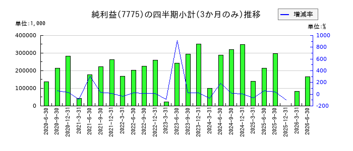 大研医器のの純利益推移