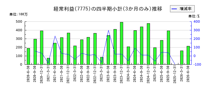 大研医器のの経常利益推移