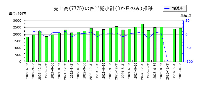 大研医器のの売上高推移