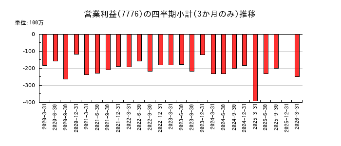 セルシードのの営業利益推移