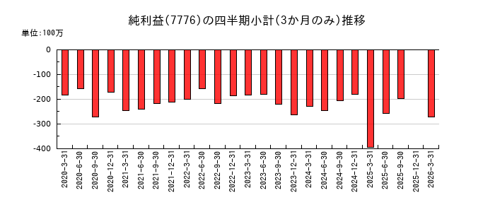 セルシードのの純利益推移