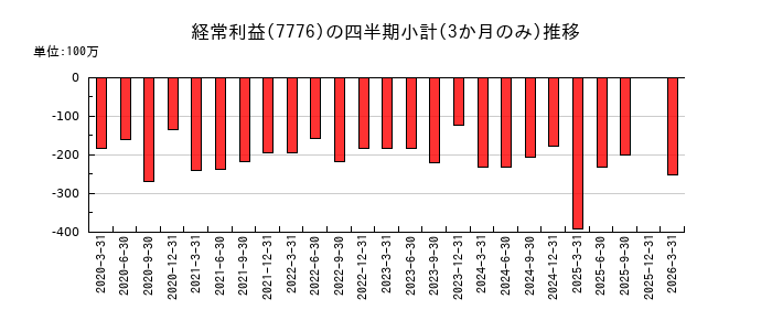 セルシードのの経常利益推移