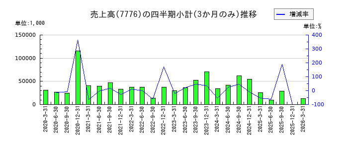セルシードのの売上高推移