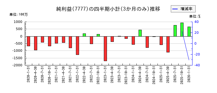 スリー・ディー・マトリックスのの純利益推移