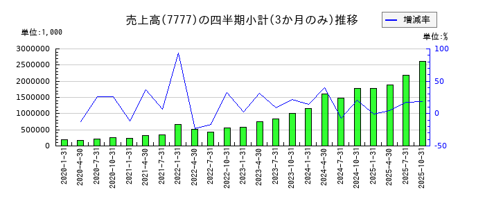 スリー・ディー・マトリックスのの売上高推移