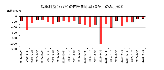 CYBERDYNEのの営業利益推移