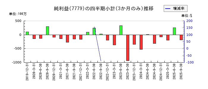 CYBERDYNEのの純利益推移