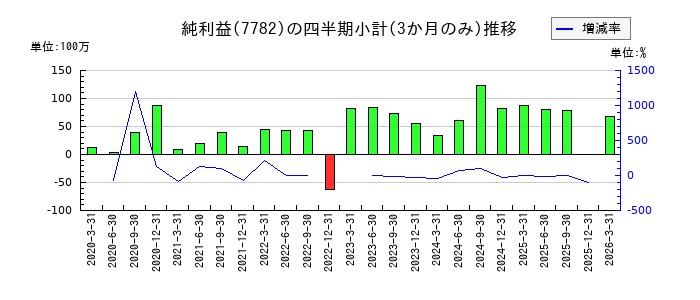 シンシアのの純利益推移