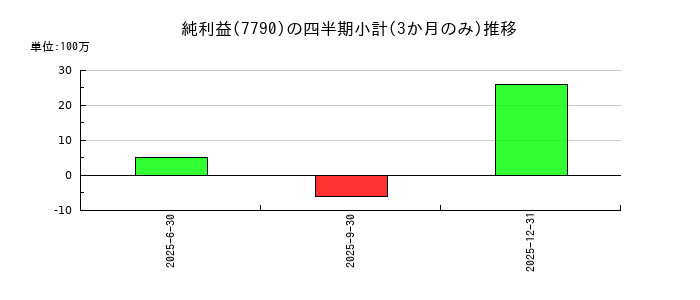 バルコスのの純利益推移