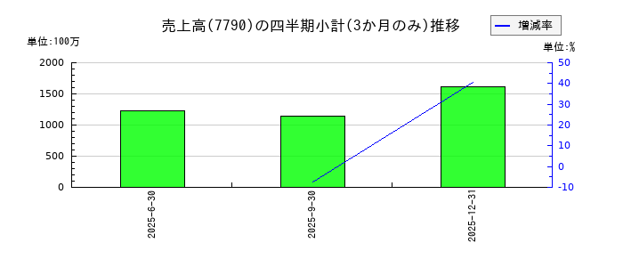 バルコスのの売上高推移