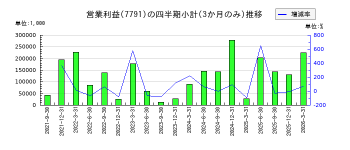 ドリームベッドのの営業利益推移