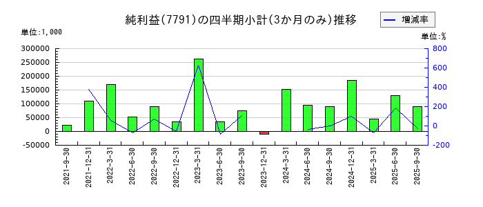 ドリームベッドのの純利益推移
