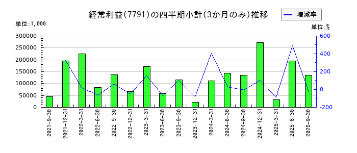 ドリームベッドのの経常利益推移