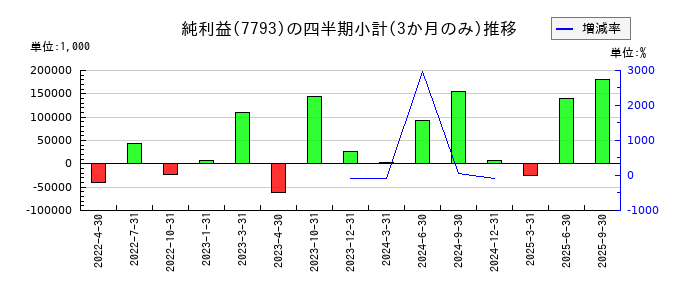 イメージ・マジックのの純利益推移
