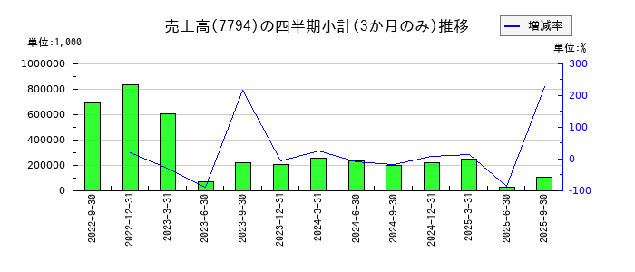 イーディーピー（EDP）のの売上高推移