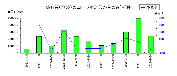 ＫＹＯＲＩＴＳＵのの純利益推移