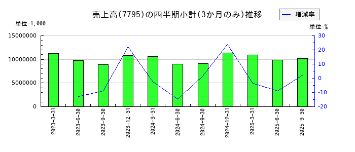 ＫＹＯＲＩＴＳＵのの売上高推移