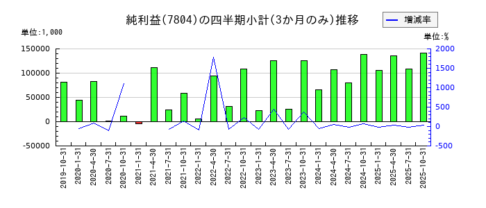 ビーアンドビーのの純利益推移