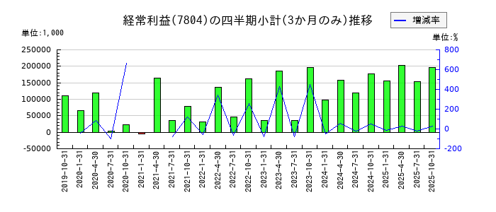 ビーアンドビーのの経常利益推移