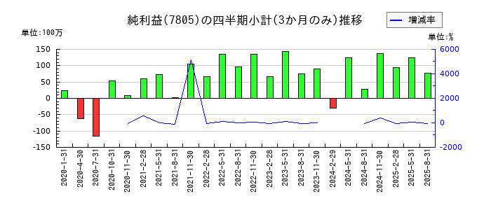 プリントネットのの純利益推移