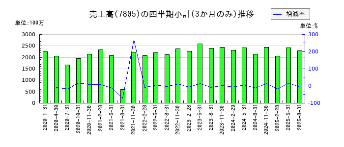 プリントネットのの売上高推移