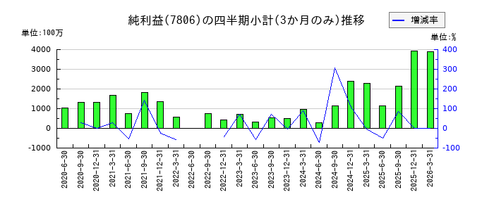 MTGのの純利益推移