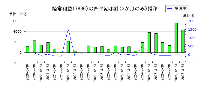 MTGのの経常利益推移