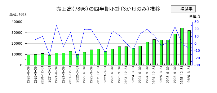 MTGのの売上高推移