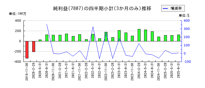 幸和製作所のの純利益推移